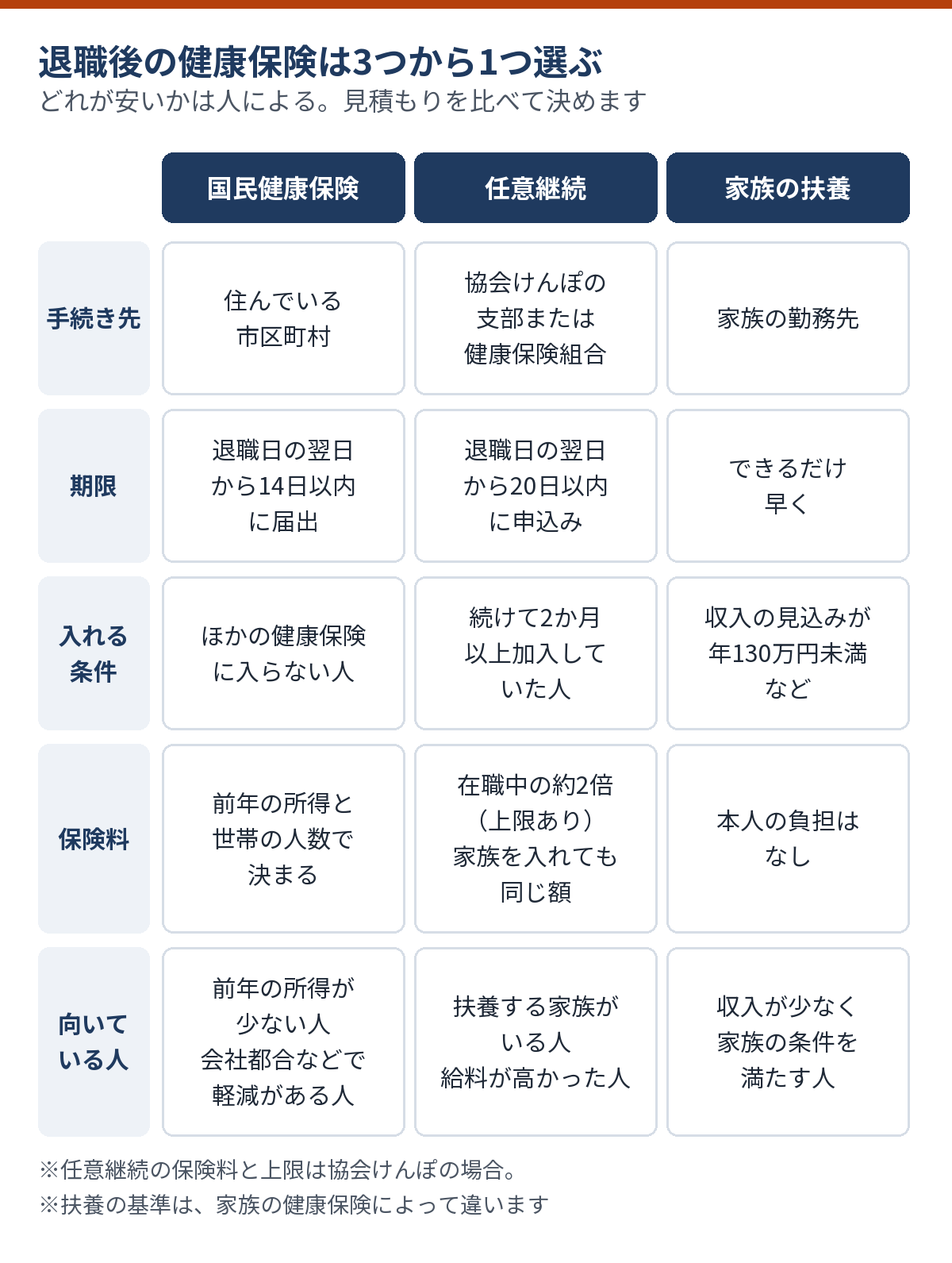 国民健康保険・任意継続・家族の扶養の3つを、手続き先・期限・入れる条件・保険料・向いている人で同じ形に並べた比較図