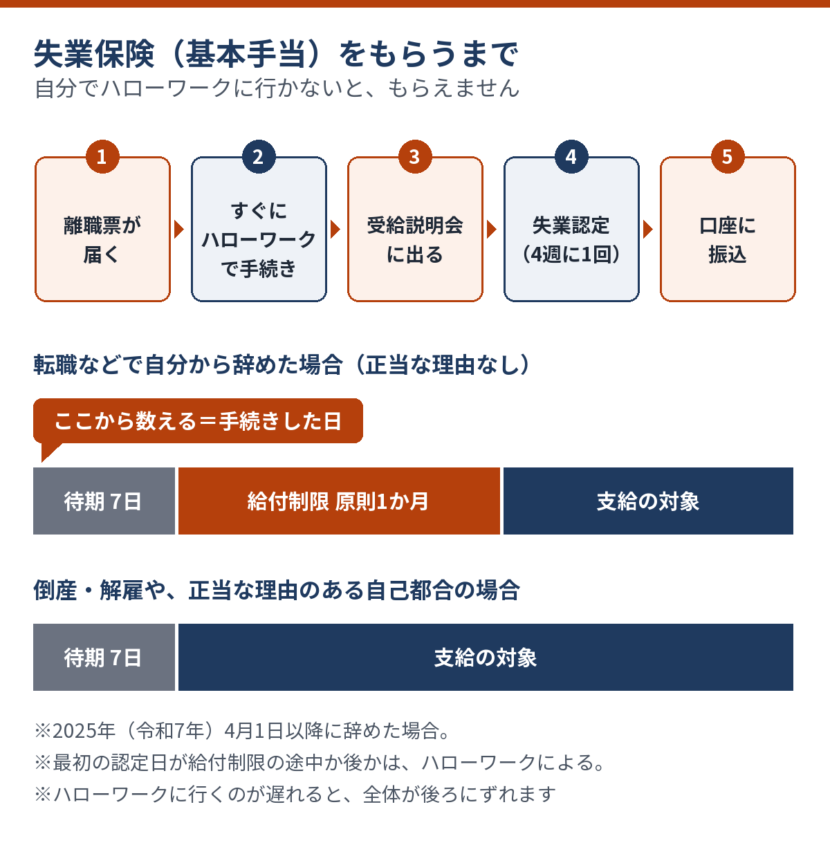 離職票の受け取りから、ハローワークでの手続き、待期、給付制限、失業認定、振込までの流れ図