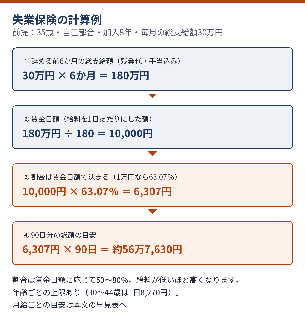 35歳・月給30万円の人の計算例。賃金日額1万円、割合は賃金日額に応じて決まりこの人は63.07％、基本手当日額6,307円、90日分の総額の目安を段階的に示した図