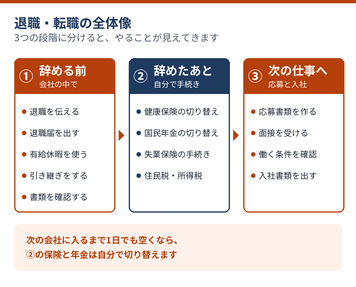 退職・転職の全体像。辞める前・辞めたあと・次の仕事への3段階と、それぞれの主な手続きを示した図