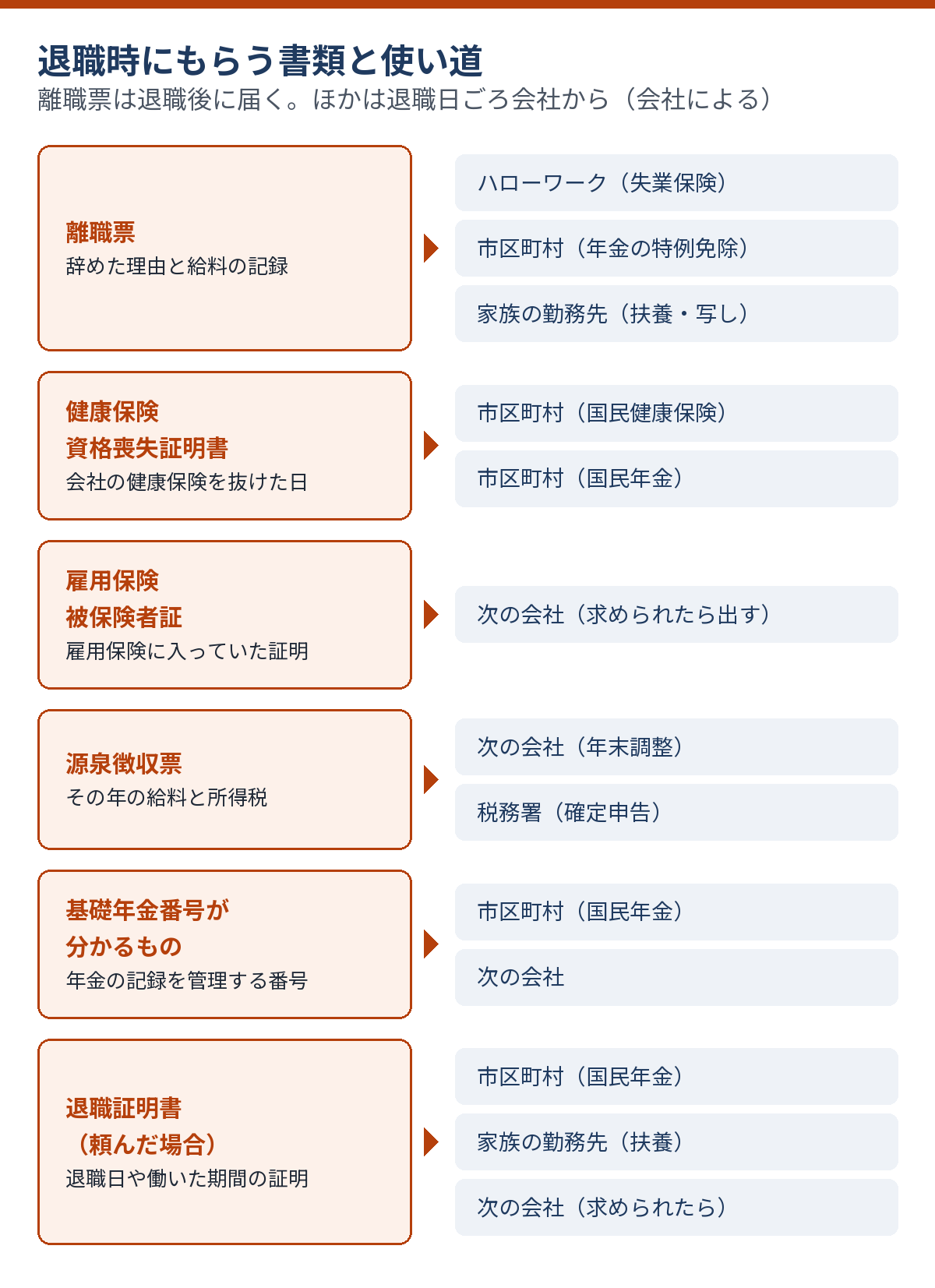 離職票・健康保険資格喪失証明書・退職証明書・雇用保険被保険者証・源泉徴収票・年金の番号が分かる書類について、何の書類かと提出先を並べた図