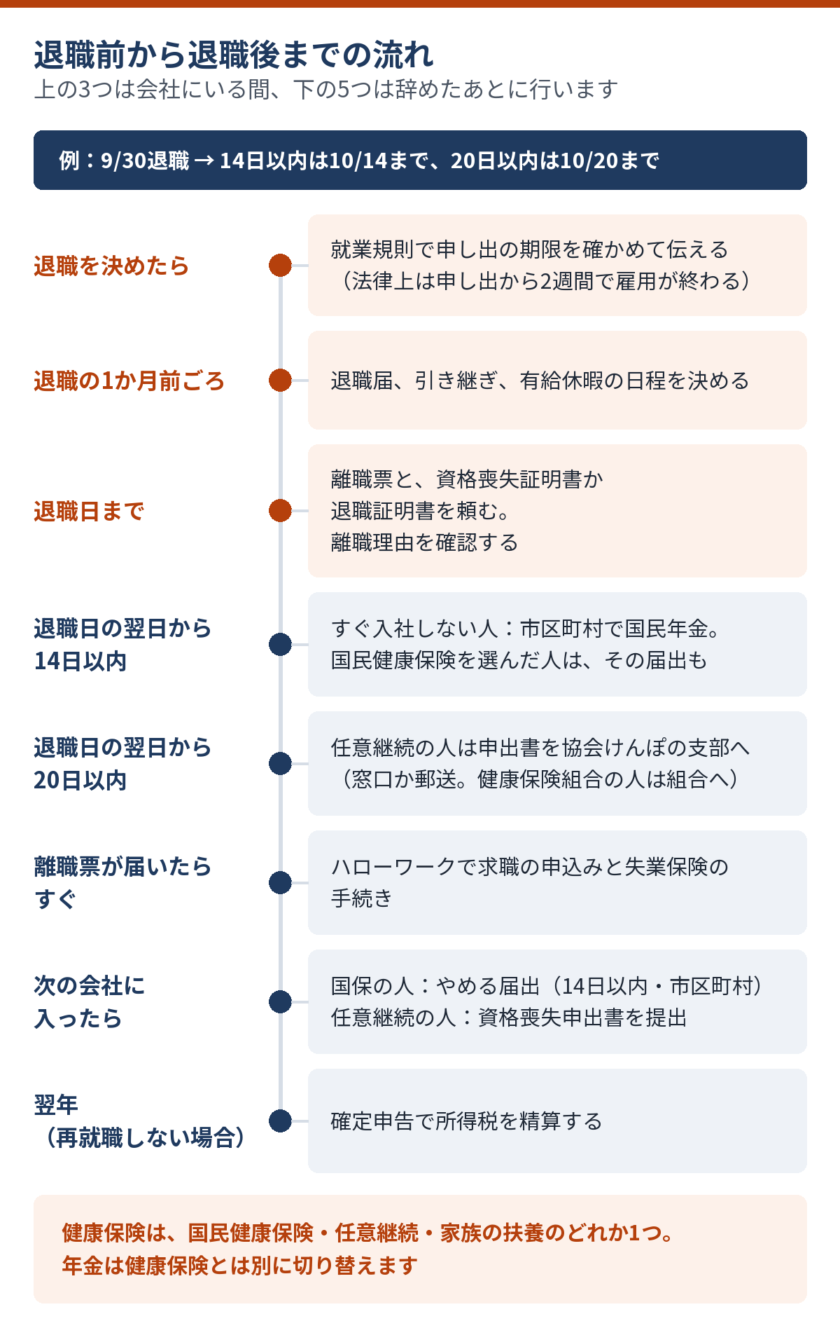 退職を決めたときから退職後までの手続きを時系列で並べた流れ図